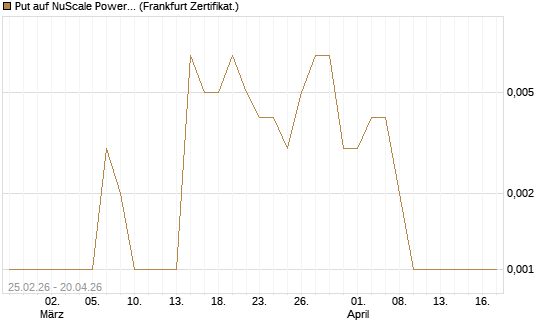 Put auf NuScale Power Corporation [Vontobel] Chart