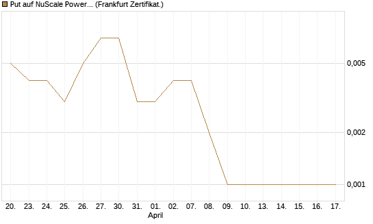Put auf NuScale Power Corporation [Vontobel] Chart