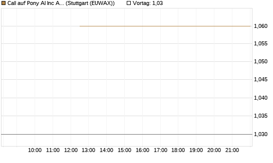 Call auf Pony AI Inc ADR [J.P. Morgan Structured Products B.V.] Chart