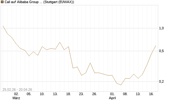 Call auf Alibaba Group ADR [J.P. Morgan Structured Products B.V.] Chart