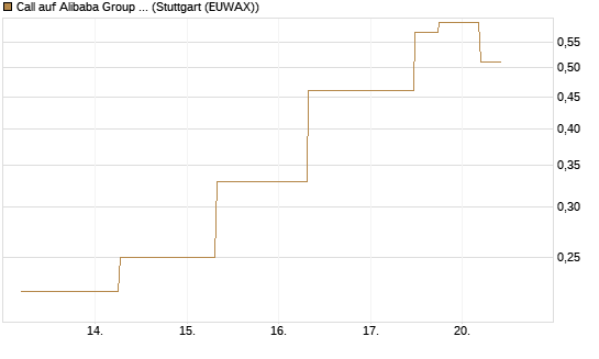Call auf Alibaba Group ADR [J.P. Morgan Structured Products B.V.] Chart