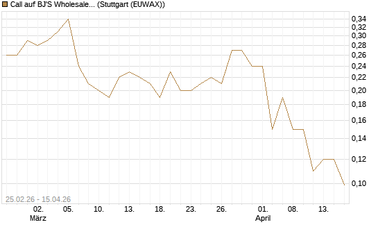 Call auf BJ'S Wholesale Club Holdings [J.P. Morgan Structured Products B.V.] Chart