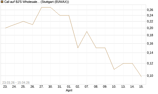 Call auf BJ'S Wholesale Club Holdings [J.P. Morgan Structured Products B.V.] Chart
