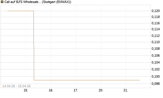Call auf BJ'S Wholesale Club Holdings [J.P. Morgan Structured Products B.V.] Chart