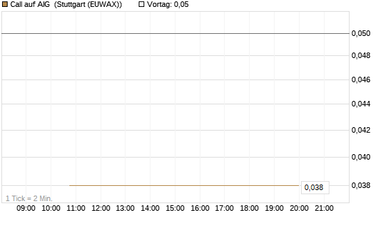 Call auf AIG [J.P. Morgan Structured Products B.V.] Chart
