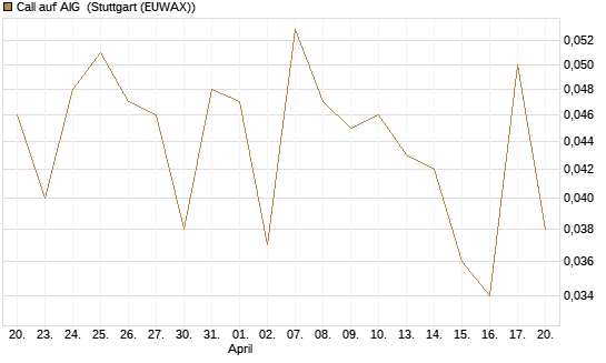 Call auf AIG [J.P. Morgan Structured Products B.V.] Chart