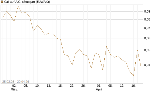 Call auf AIG [J.P. Morgan Structured Products B.V.] Chart