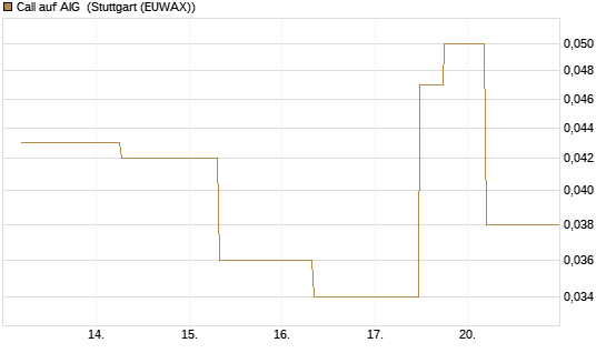 Call auf AIG [J.P. Morgan Structured Products B.V.] Chart