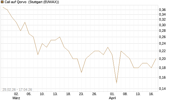 Call auf Qorvo [J.P. Morgan Structured Products B.V.] Chart