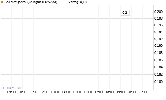 Call auf Qorvo [J.P. Morgan Structured Products B.V.] Chart