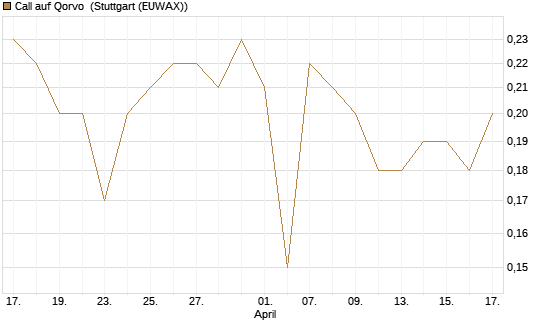 Call auf Qorvo [J.P. Morgan Structured Products B.V.] Chart