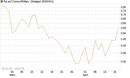Put auf ConocoPhillips [J.P. Morgan Structured Products B.V.] Chart