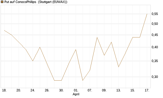 Put auf ConocoPhillips [J.P. Morgan Structured Products B.V.] Chart