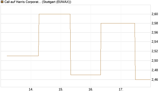 Call auf Harris Corporation [J.P. Morgan Structured Products B.V.] Chart
