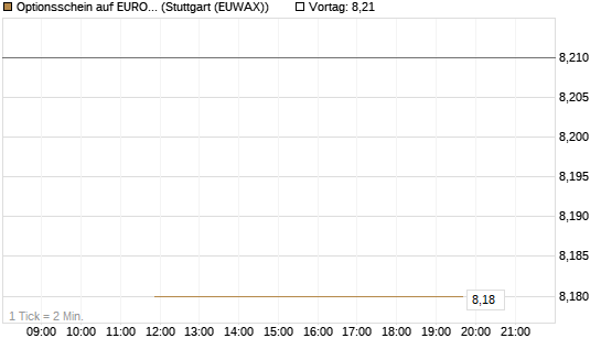 Optionsschein auf EURO STOXX 50 [Goldman Sachs Bank Europe SE] Chart
