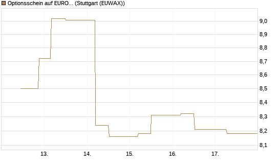 Optionsschein auf EURO STOXX 50 [Goldman Sachs Bank Europe SE] Chart