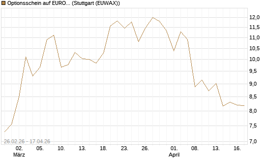 Optionsschein auf EURO STOXX 50 [Goldman Sachs Bank Europe SE] Chart