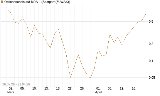 Optionsschein auf MDAX [Goldman Sachs Bank Europe SE] Chart