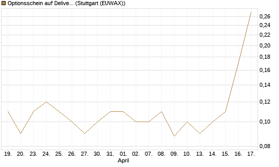 Optionsschein auf Delivery Hero [Goldman Sachs Bank Europe SE] Chart