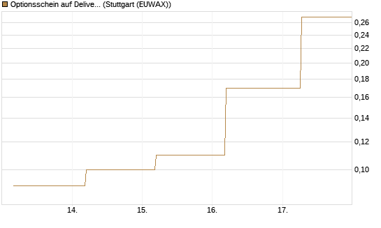 Optionsschein auf Delivery Hero [Goldman Sachs Bank Europe SE] Chart