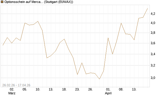 Optionsschein auf MercadoLibre [Goldman Sachs Bank Europe SE] Chart
