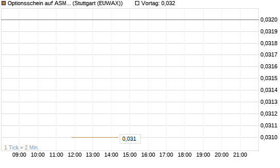 Optionsschein auf ASML Holding [Goldman Sachs Bank Europe SE] Chart