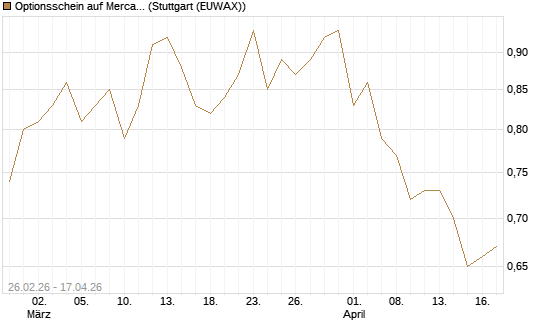 Optionsschein auf MercadoLibre [Goldman Sachs Bank Europe SE] Chart