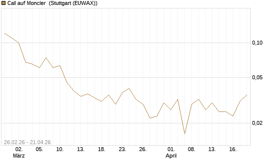 Call auf Moncler [UniCredit Bank GmbH] Chart