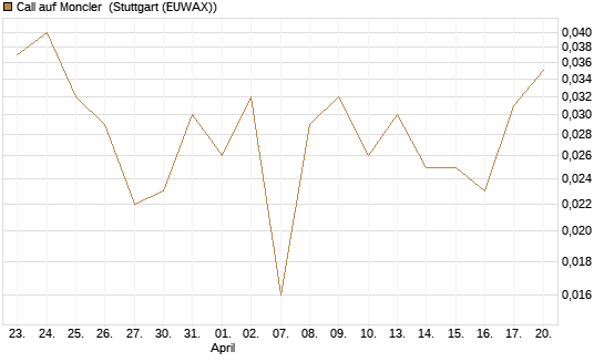 Call auf Moncler [UniCredit Bank GmbH] Chart