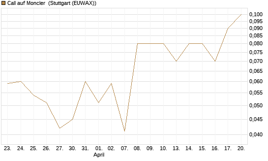 Call auf Moncler [UniCredit Bank GmbH] Chart