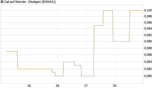 Call auf Moncler [UniCredit Bank GmbH] Chart