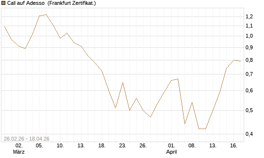 Call auf Adesso [DZ BANK AG] Chart
