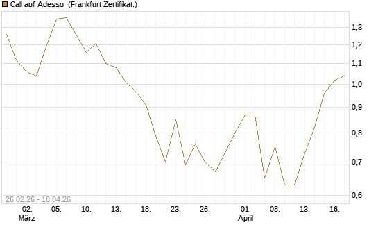 Call auf Adesso [DZ BANK AG] Chart