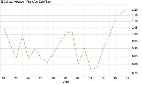 Call auf Adesso [DZ BANK AG] Chart