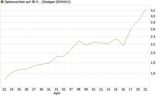 Optionsschein auf JB Hunt [Goldman Sachs Bank Europe SE] Chart