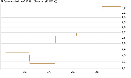 Optionsschein auf JB Hunt [Goldman Sachs Bank Europe SE] Chart