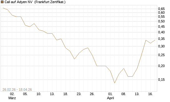 Call auf Adyen NV [BNP Paribas Emissions- und Handelsges.] Chart