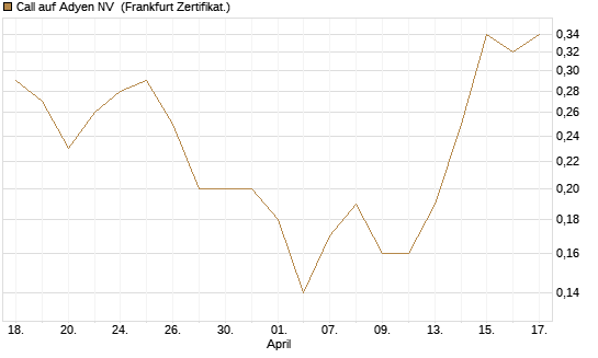 Call auf Adyen NV [BNP Paribas Emissions- und Handelsges.] Chart