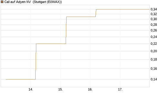 Call auf Adyen NV [BNP Paribas Emissions- und Handelsges.] Chart