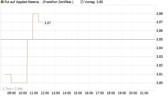 Put auf Applied Materials [BNP Paribas Emissions- und Handelsges.] Chart