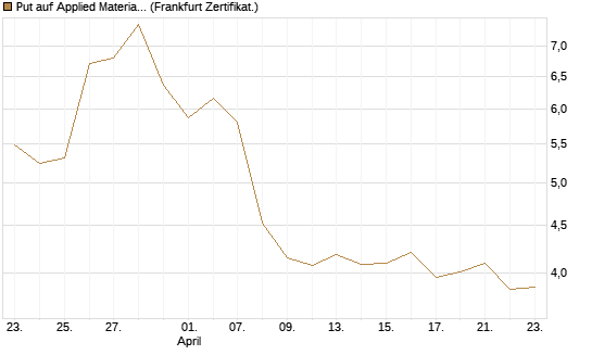 Put auf Applied Materials [BNP Paribas Emissions- und Handelsges.] Chart