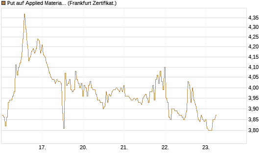 Put auf Applied Materials [BNP Paribas Emissions- und Handelsges.] Chart