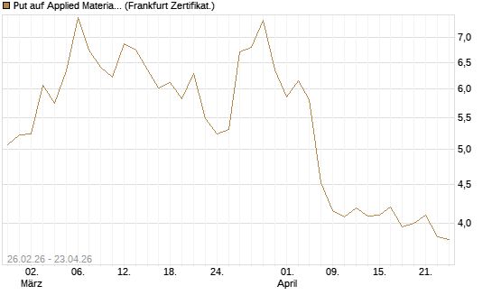 Put auf Applied Materials [BNP Paribas Emissions- und Handelsges.] Chart