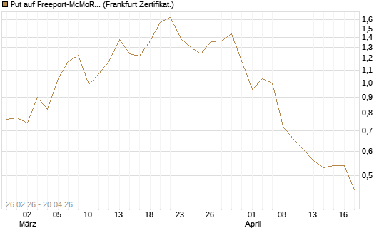 Put auf Freeport-McMoRan  [Vontobel] Chart