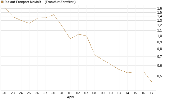 Put auf Freeport-McMoRan  [Vontobel] Chart