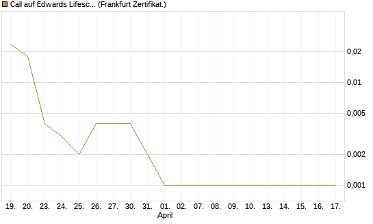 Call auf Edwards Lifesciences Corp [Vontobel] Chart