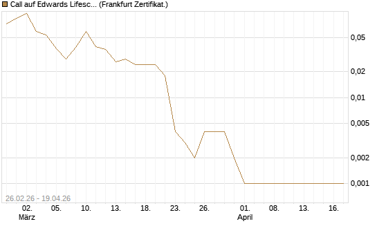 Call auf Edwards Lifesciences Corp [Vontobel] Chart