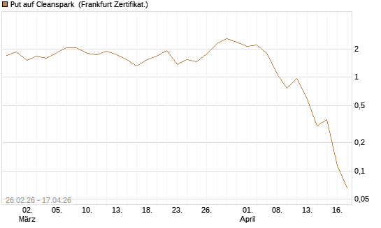 Put auf Cleanspark [Vontobel] Chart