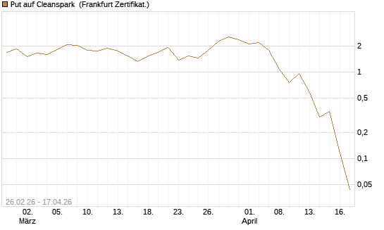 Put auf Cleanspark [Vontobel] Chart
