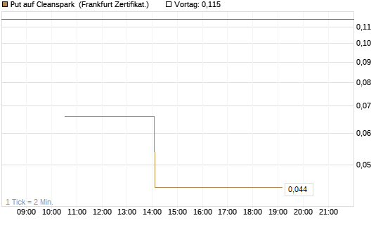 Put auf Cleanspark [Vontobel] Chart